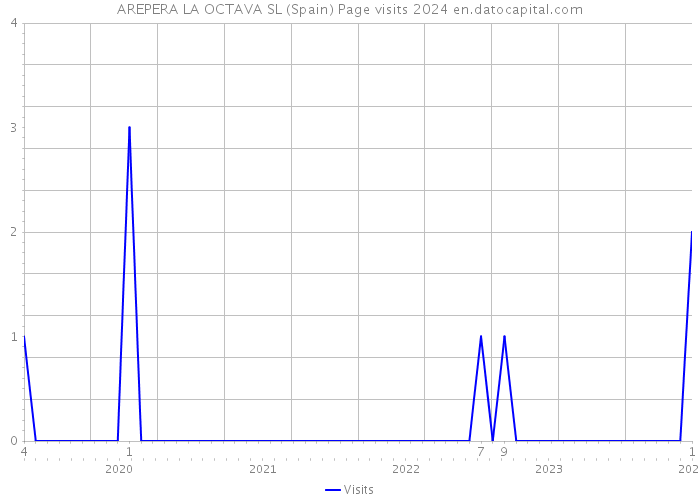 AREPERA LA OCTAVA SL (Spain) Page visits 2024 
