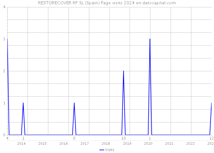 RESTORECOVER RF SL (Spain) Page visits 2024 