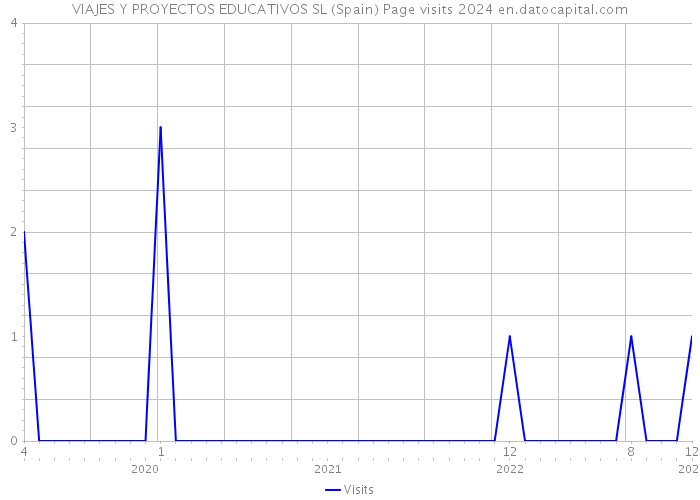 VIAJES Y PROYECTOS EDUCATIVOS SL (Spain) Page visits 2024 