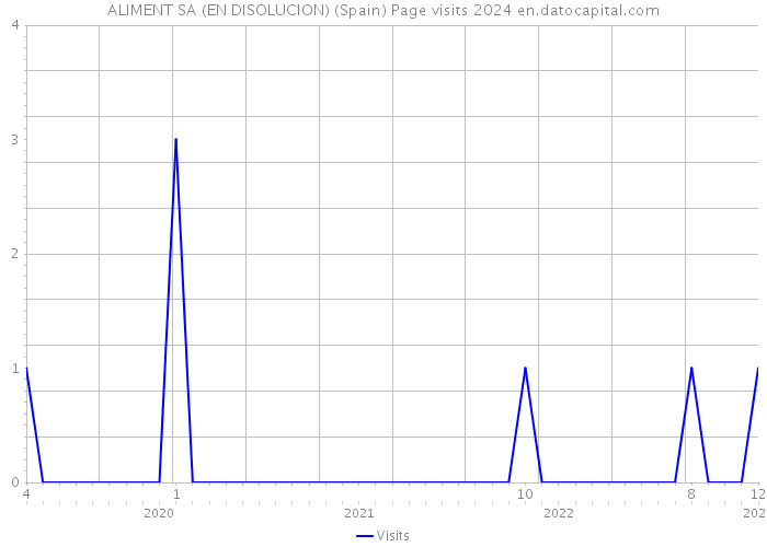 ALIMENT SA (EN DISOLUCION) (Spain) Page visits 2024 