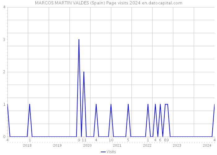 MARCOS MARTIN VALDES (Spain) Page visits 2024 