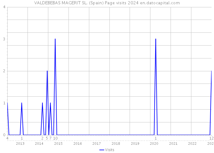 VALDEBEBAS MAGERIT SL. (Spain) Page visits 2024 