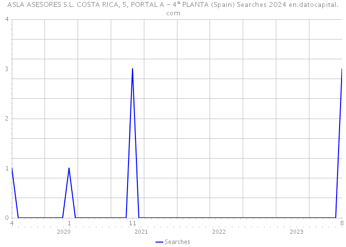 ASLA ASESORES S.L. COSTA RICA, 5, PORTAL A - 4ª PLANTA (Spain) Searches 2024 