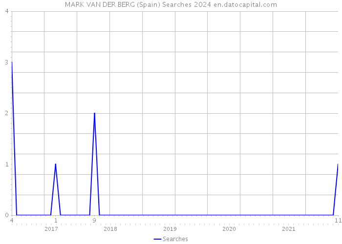 MARK VAN DER BERG (Spain) Searches 2024 