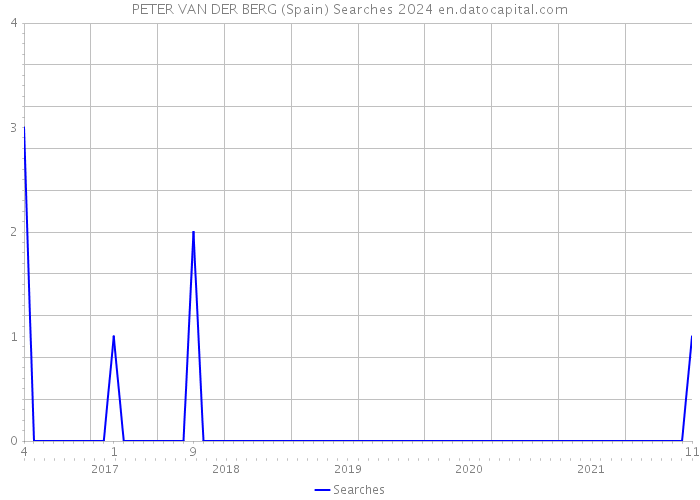 PETER VAN DER BERG (Spain) Searches 2024 