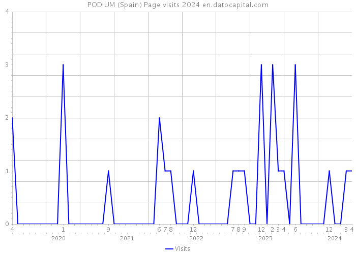 PODIUM (Spain) Page visits 2024 
