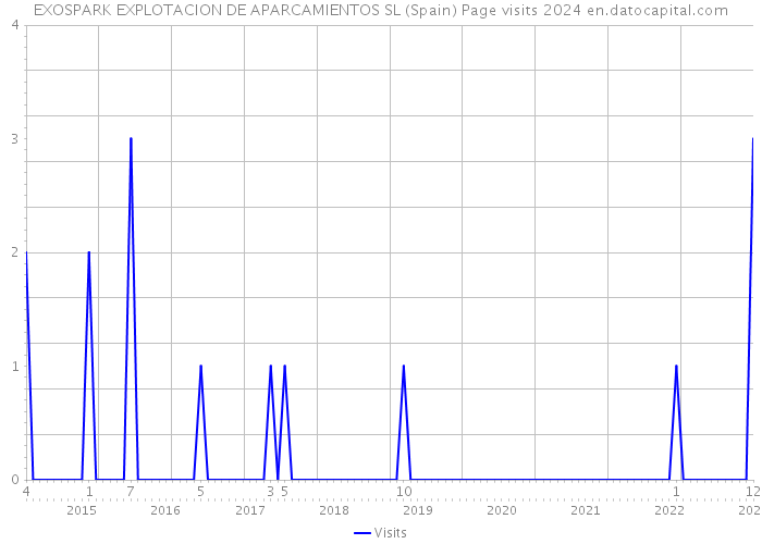 EXOSPARK EXPLOTACION DE APARCAMIENTOS SL (Spain) Page visits 2024 