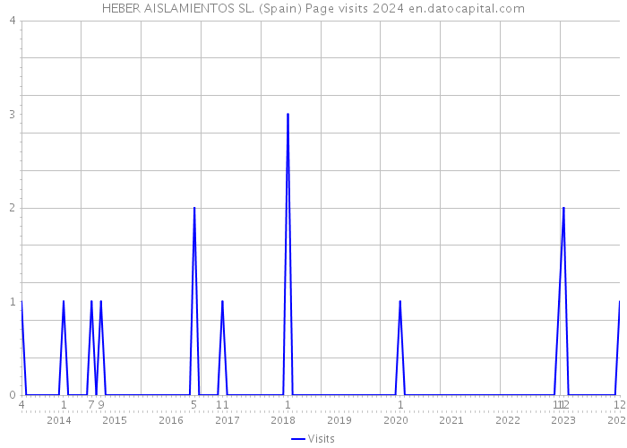 HEBER AISLAMIENTOS SL. (Spain) Page visits 2024 