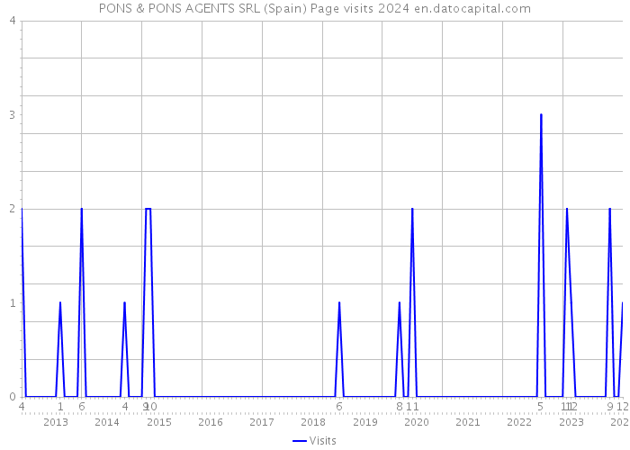 PONS & PONS AGENTS SRL (Spain) Page visits 2024 