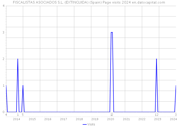 FISCALISTAS ASOCIADOS S.L. (EXTINGUIDA) (Spain) Page visits 2024 