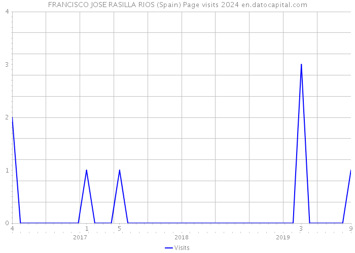 FRANCISCO JOSE RASILLA RIOS (Spain) Page visits 2024 