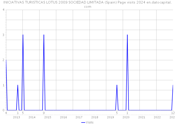 INICIATIVAS TURISTICAS LOTUS 2009 SOCIEDAD LIMITADA (Spain) Page visits 2024 