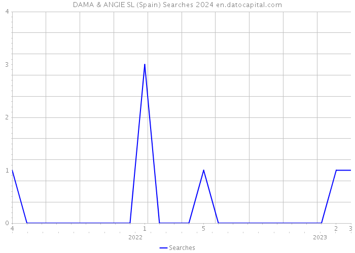 DAMA & ANGIE SL (Spain) Searches 2024 