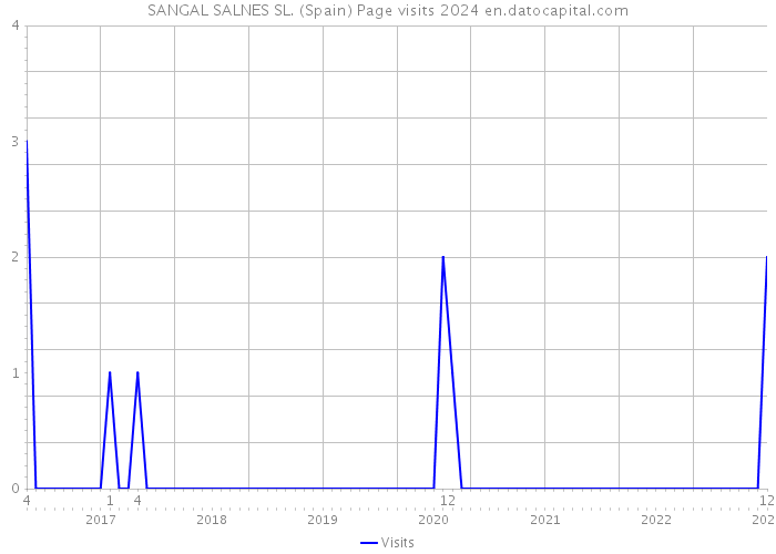 SANGAL SALNES SL. (Spain) Page visits 2024 