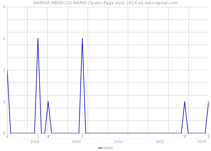 MARINA MENDOZA MARIN (Spain) Page visits 2024 