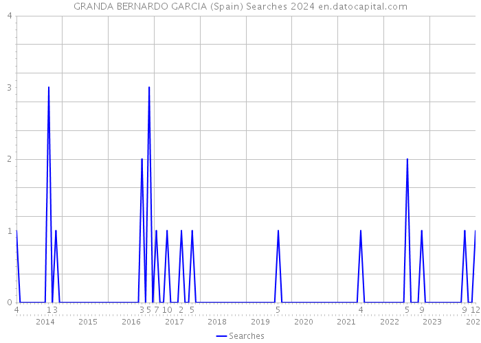 GRANDA BERNARDO GARCIA (Spain) Searches 2024 