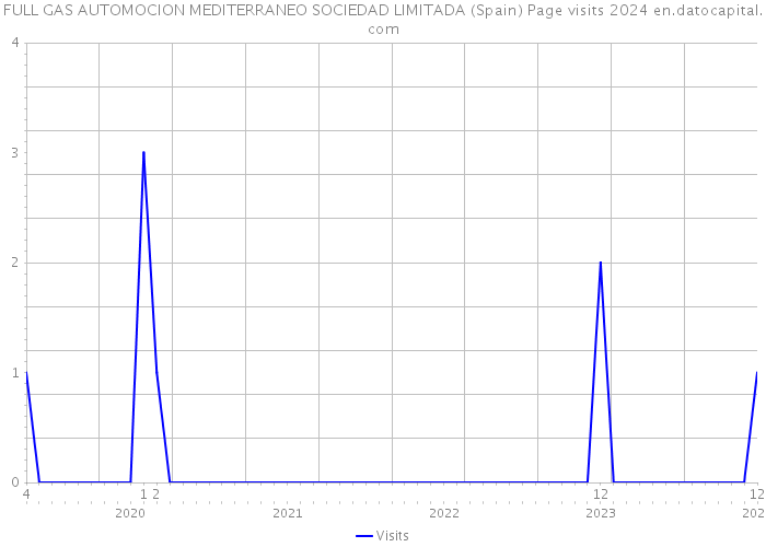 FULL GAS AUTOMOCION MEDITERRANEO SOCIEDAD LIMITADA (Spain) Page visits 2024 