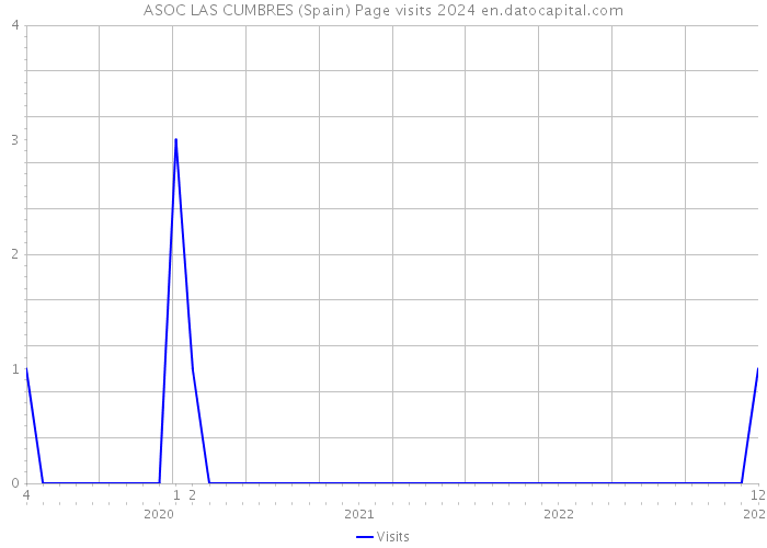 ASOC LAS CUMBRES (Spain) Page visits 2024 