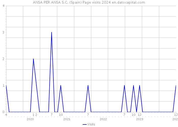 ANSA PER ANSA S.C. (Spain) Page visits 2024 