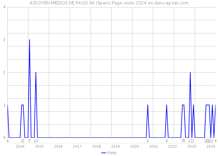 AZKOYEN MEDIOS DE PAGO SA (Spain) Page visits 2024 