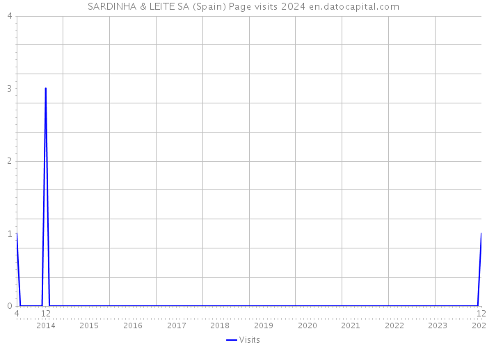 SARDINHA & LEITE SA (Spain) Page visits 2024 