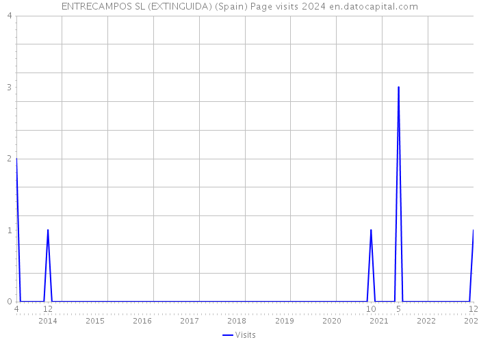 ENTRECAMPOS SL (EXTINGUIDA) (Spain) Page visits 2024 