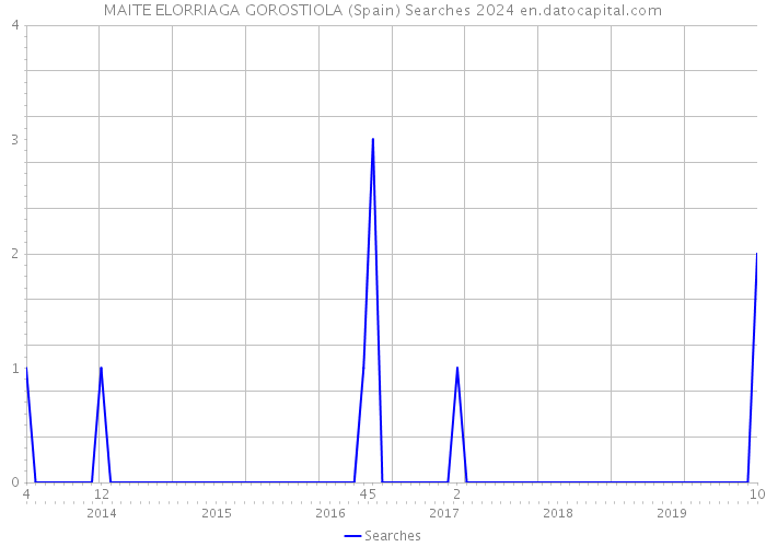 MAITE ELORRIAGA GOROSTIOLA (Spain) Searches 2024 