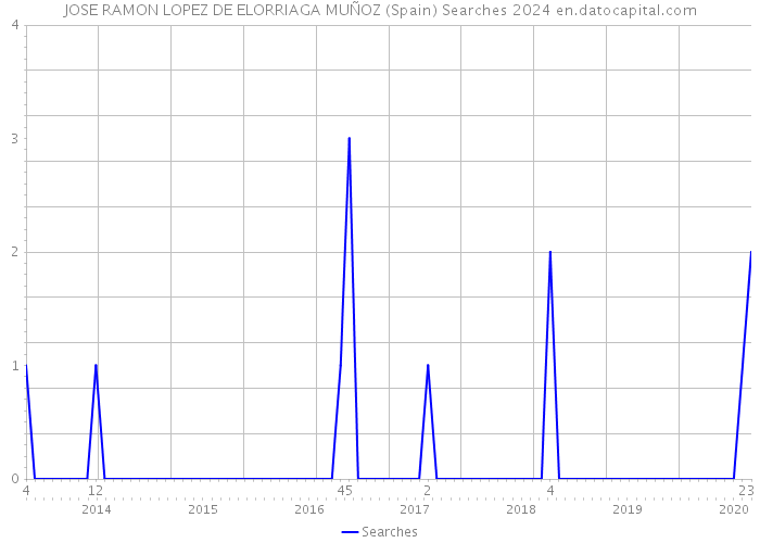 JOSE RAMON LOPEZ DE ELORRIAGA MUÑOZ (Spain) Searches 2024 