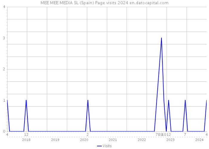 MEE MEE MEDIA SL (Spain) Page visits 2024 