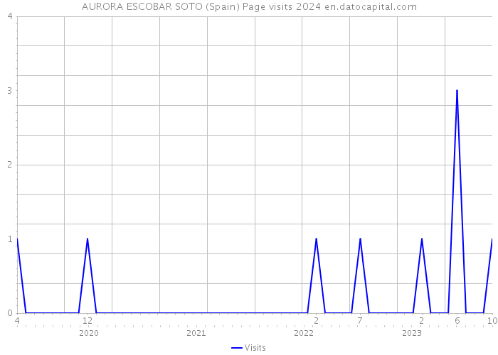 AURORA ESCOBAR SOTO (Spain) Page visits 2024 