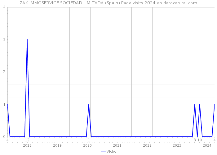 ZAK IMMOSERVICE SOCIEDAD LIMITADA (Spain) Page visits 2024 