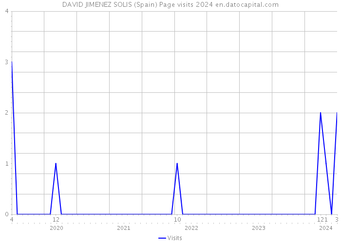 DAVID JIMENEZ SOLIS (Spain) Page visits 2024 