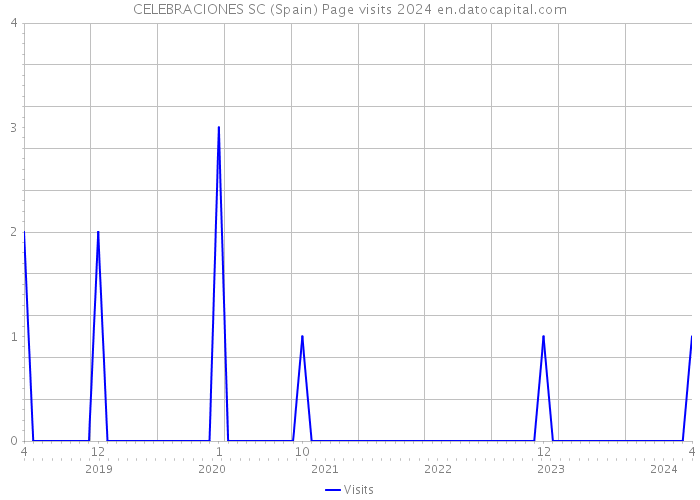 CELEBRACIONES SC (Spain) Page visits 2024 