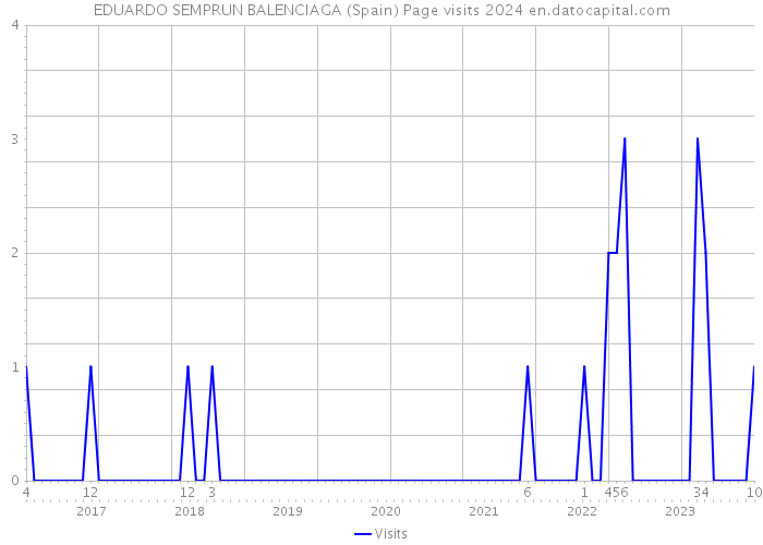 EDUARDO SEMPRUN BALENCIAGA (Spain) Page visits 2024 