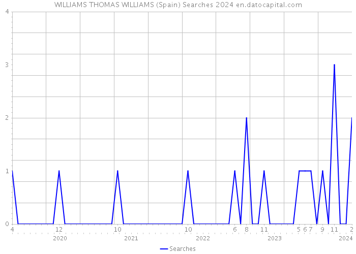 WILLIAMS THOMAS WILLIAMS (Spain) Searches 2024 