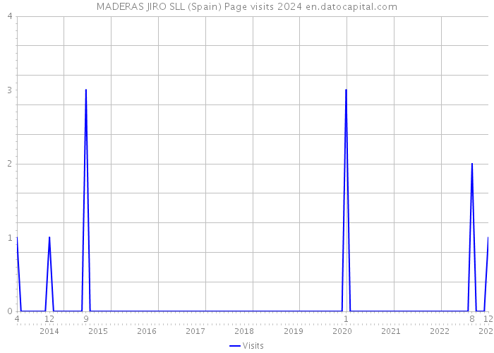 MADERAS JIRO SLL (Spain) Page visits 2024 