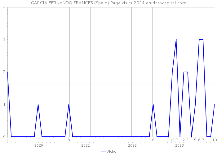 GARCIA FERNANDO FRANCES (Spain) Page visits 2024 