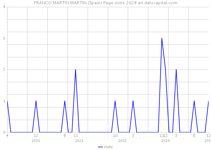 FRANCO MARTIN MARTIN (Spain) Page visits 2024 