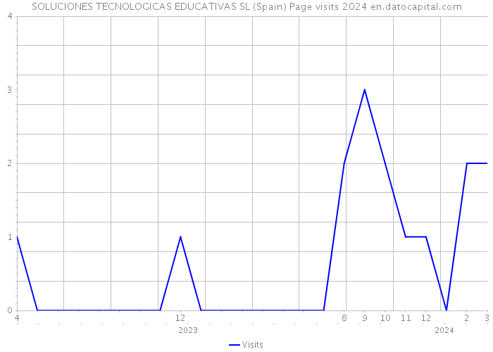 SOLUCIONES TECNOLOGICAS EDUCATIVAS SL (Spain) Page visits 2024 