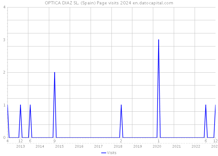 OPTICA DIAZ SL. (Spain) Page visits 2024 