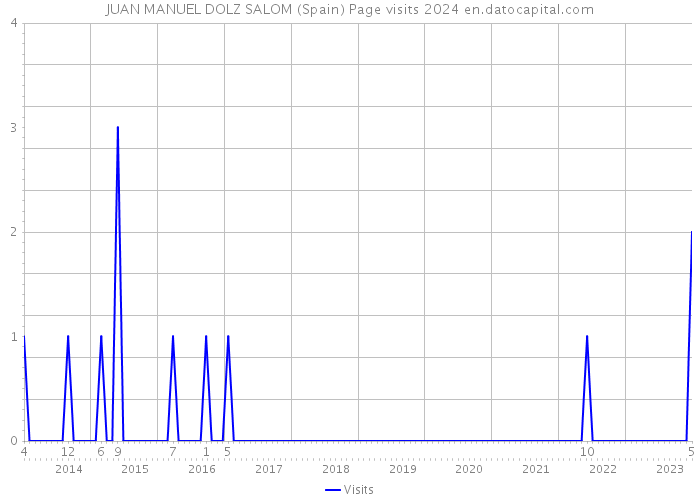 JUAN MANUEL DOLZ SALOM (Spain) Page visits 2024 