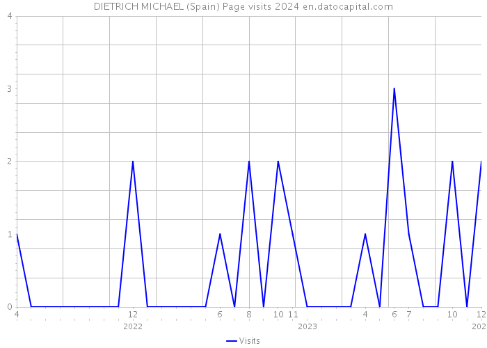 DIETRICH MICHAEL (Spain) Page visits 2024 