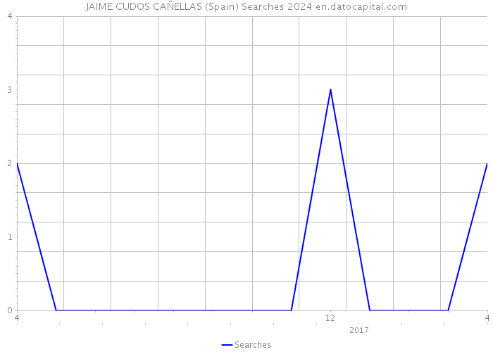 JAIME CUDOS CAÑELLAS (Spain) Searches 2024 