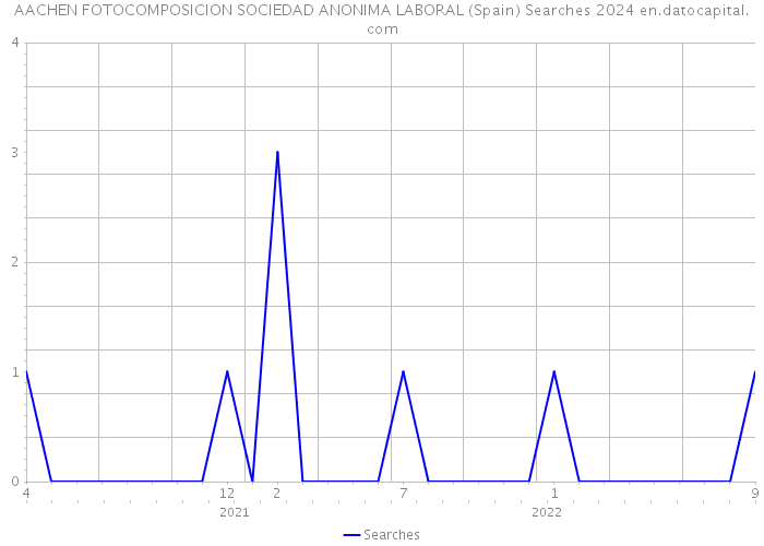 AACHEN FOTOCOMPOSICION SOCIEDAD ANONIMA LABORAL (Spain) Searches 2024 