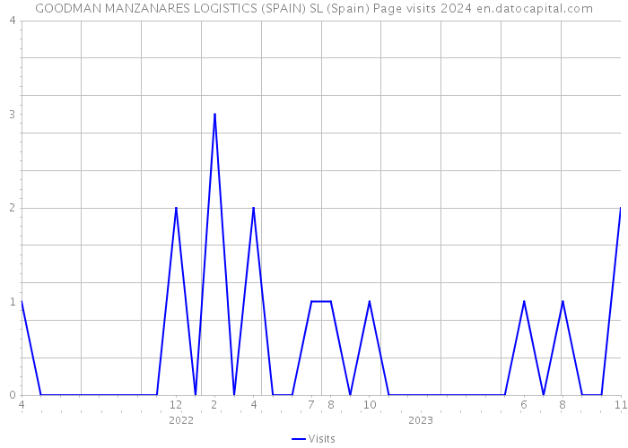 GOODMAN MANZANARES LOGISTICS (SPAIN) SL (Spain) Page visits 2024 
