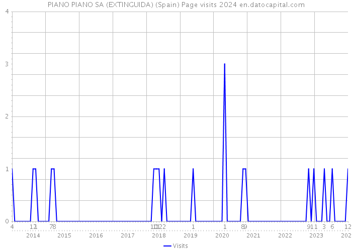 PIANO PIANO SA (EXTINGUIDA) (Spain) Page visits 2024 