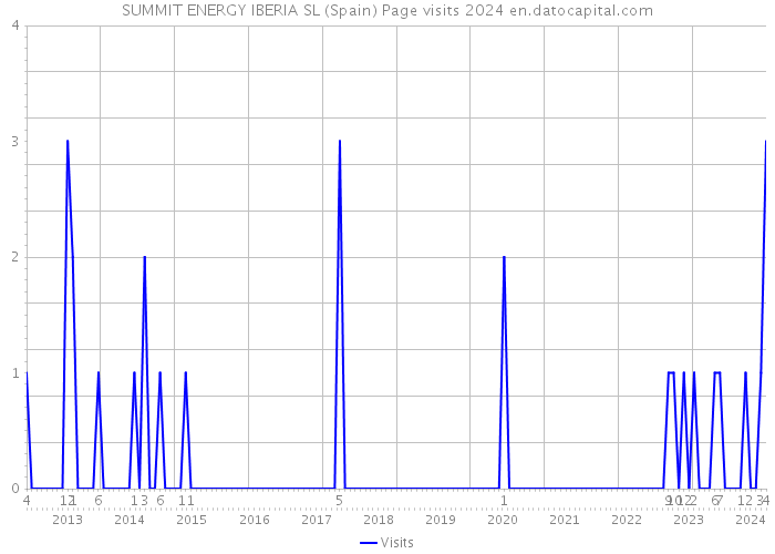 SUMMIT ENERGY IBERIA SL (Spain) Page visits 2024 