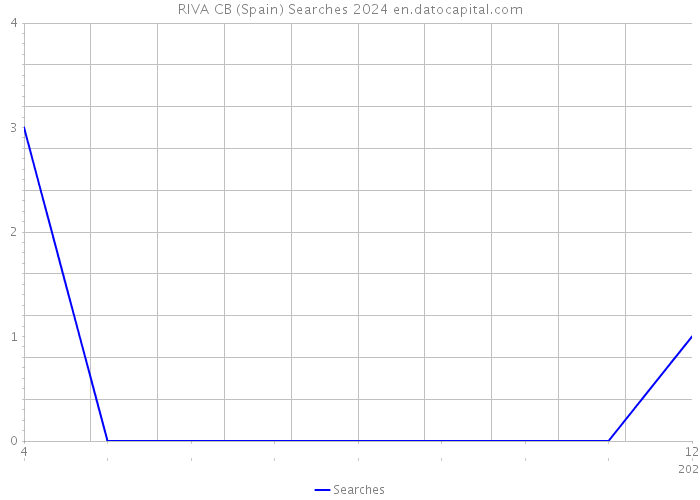 RIVA CB (Spain) Searches 2024 