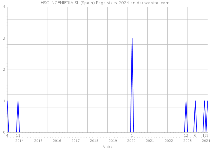 HSC INGENIERIA SL (Spain) Page visits 2024 