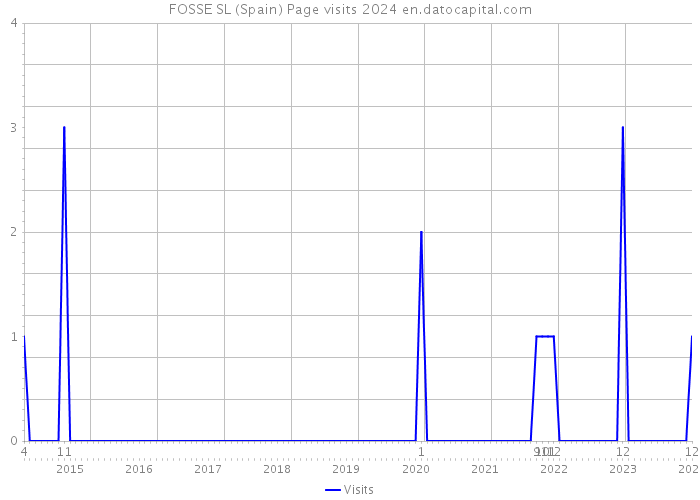 FOSSE SL (Spain) Page visits 2024 